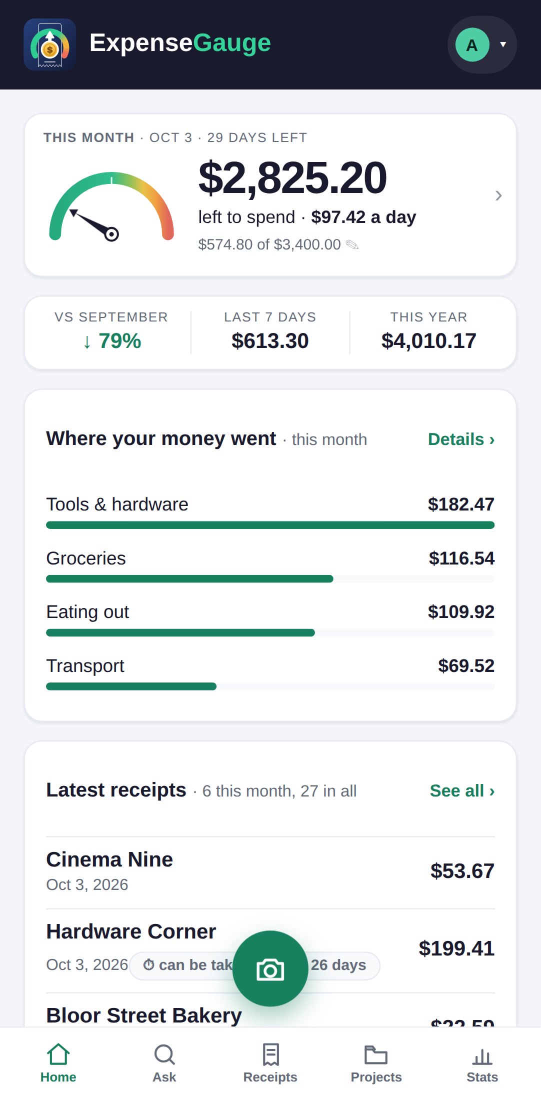 The home screen of ExpenseGauge on a phone with 29 days of October left. A dial shows $2,825.20 left to spend, $97.42 a day, $574.80 spent of a $3,400.00 budget, comparisons with September, the last seven days and the year, and where the money went this month by pocket.