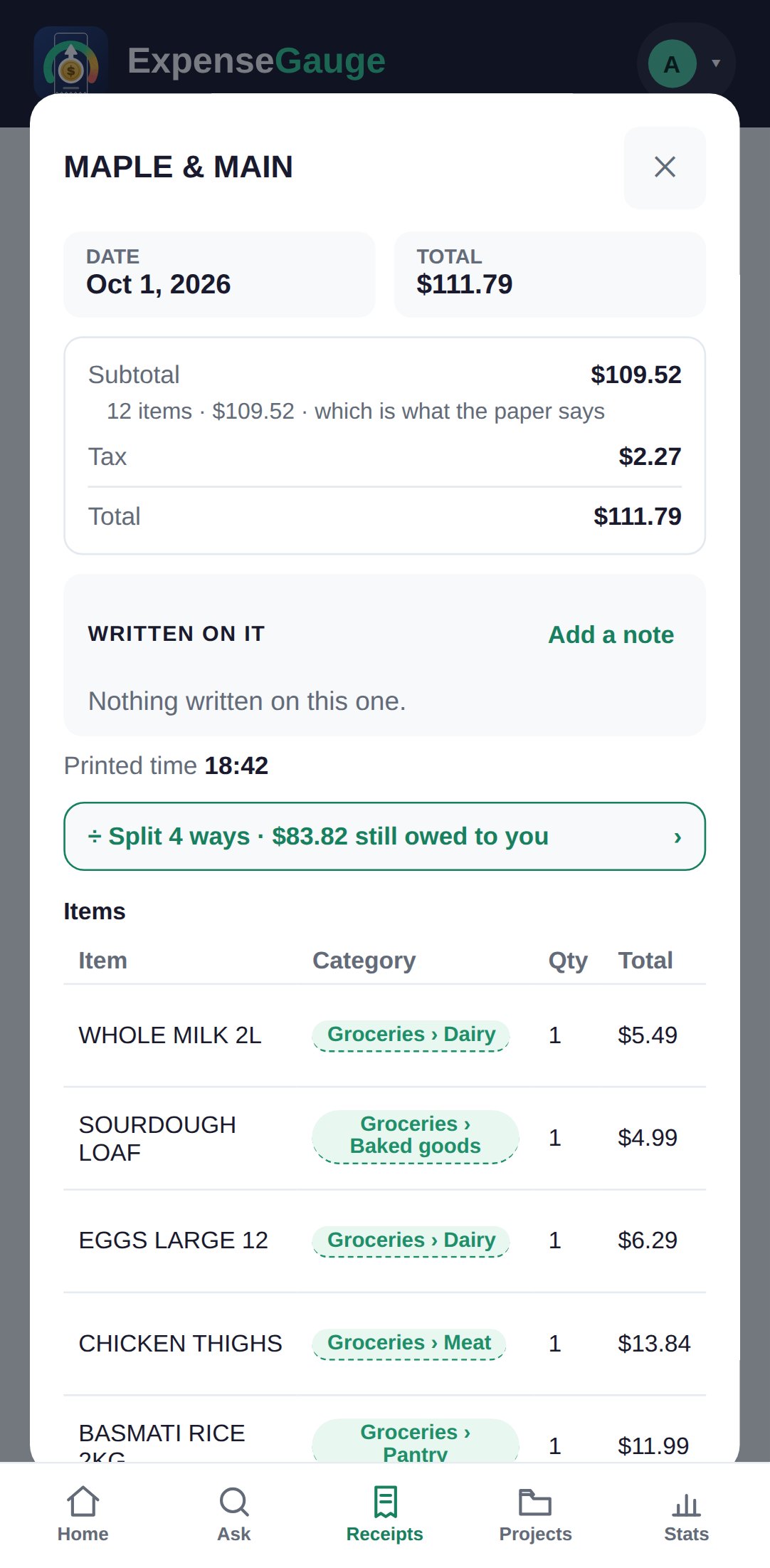 A receipt open in ExpenseGauge on a phone: Maple and Main, total $111.79, with a highlighted line reading: split 4 ways, $83.82 still owed to you. Beneath it the items of the receipt, each in its own category.