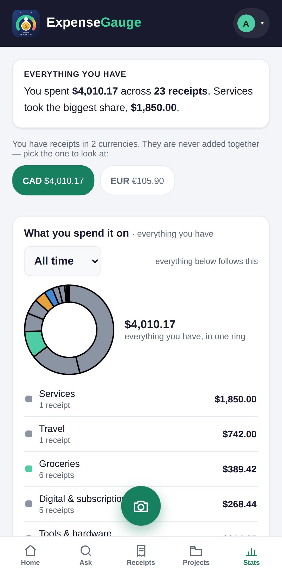 The Stats screen of ExpenseGauge on a phone. A summary sentence of everything spent and the largest share, a choice between Canadian dollars and euros because the receipts are in two currencies that are never added together, and a ring chart of spending by pocket with each pocket listed below it.