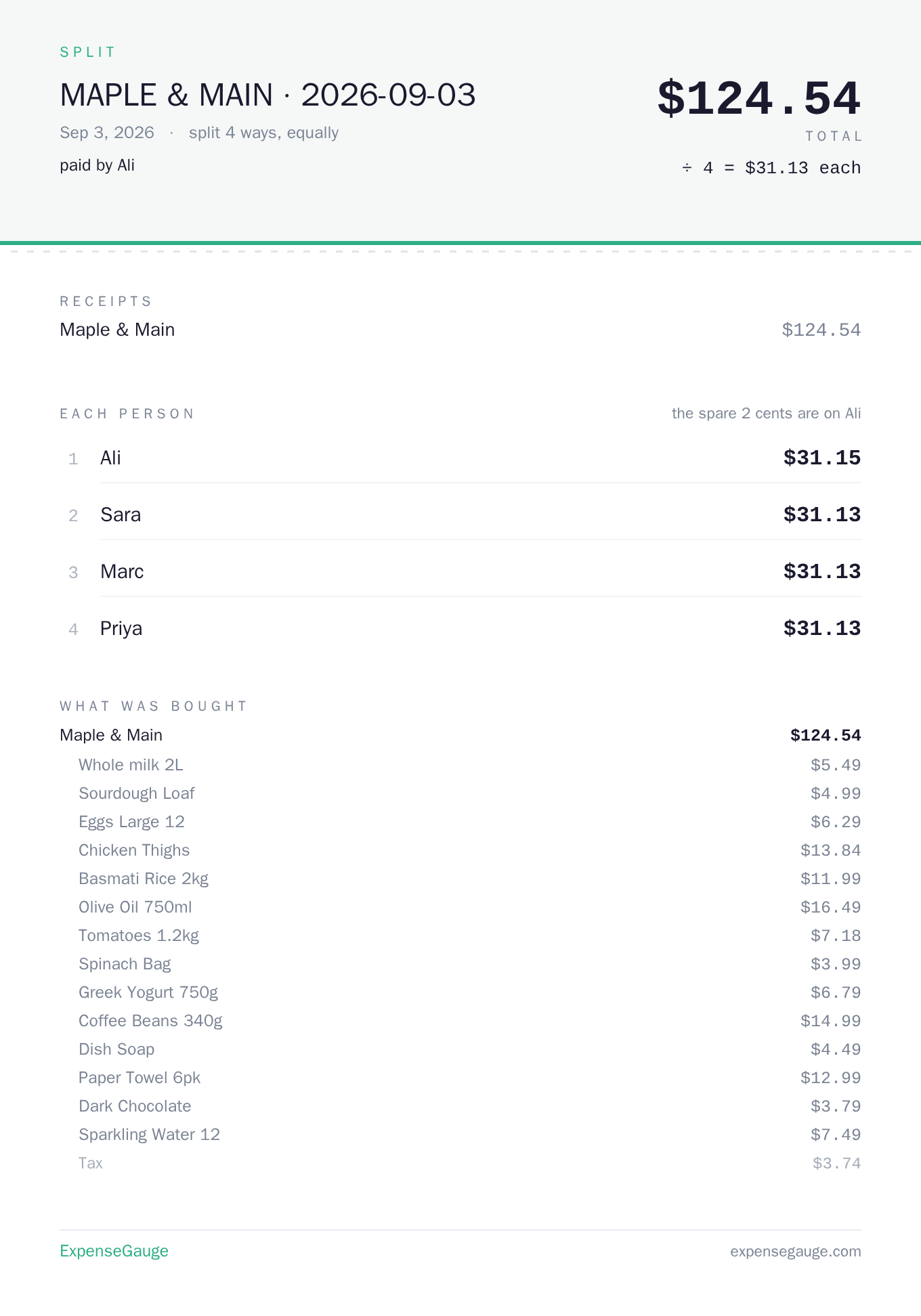 A shared-expense card from ExpenseGauge. At the top, one grocery shop called Maple & Main on 3 September 2026, total $124.54, split four ways at $31.13 each, paid by Ali. Below, a row for each of the four people, then every line the app read off the receipt: whole milk $5.49, sourdough loaf $4.99, eggs $6.29, chicken thighs $13.84, basmati rice $11.99, olive oil $16.49, tomatoes $7.18, spinach $3.99, Greek yoghurt $6.79, coffee beans $14.99, dish soap $4.49, paper towel $12.99, dark chocolate $3.79, sparkling water $7.49, and tax $3.74.
